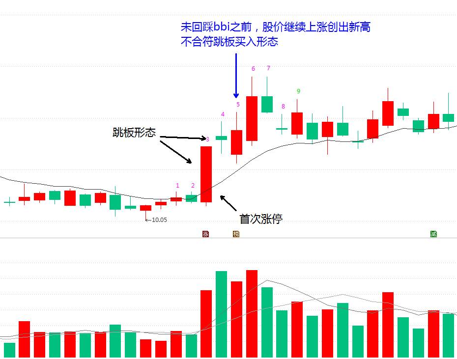 (bbi)如何捕捉强势的短线获利机会?跳板形态回调bbi指标买入法 第2张 (bbi)如何捕捉强势的短线获利机会?跳板形态回调bbi指标买入法 第2张