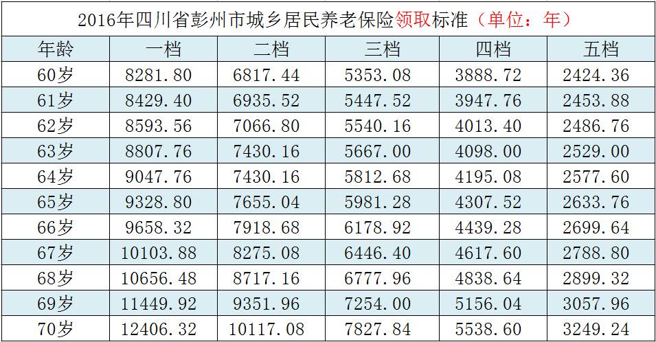 (城乡居民社保)一文秒懂:什么是“城乡居民基本养老保险”，它与“社保”有什么  第3张