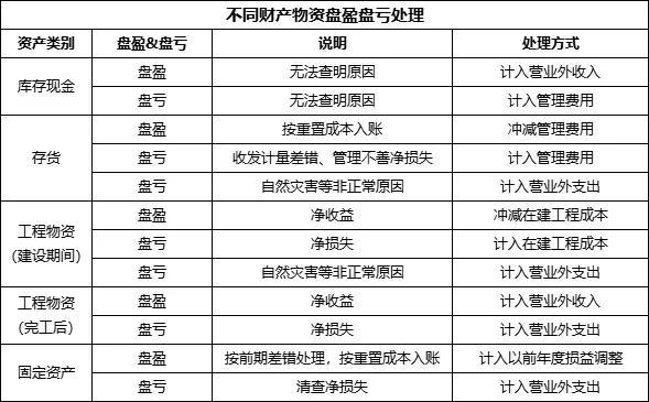 (固定资产盘盈)现金、存货、工程物资、固定资产盘盈盘亏怎么处理? 第1张 (固定资产盘盈)现金、存货、工程物资、固定资产盘盈盘亏怎么处理? 第1张