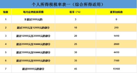 (税后工资是什么意思)工资薪金包括哪些收入，该如何缴税?它和劳务报酬有什么什么区别  第2张
