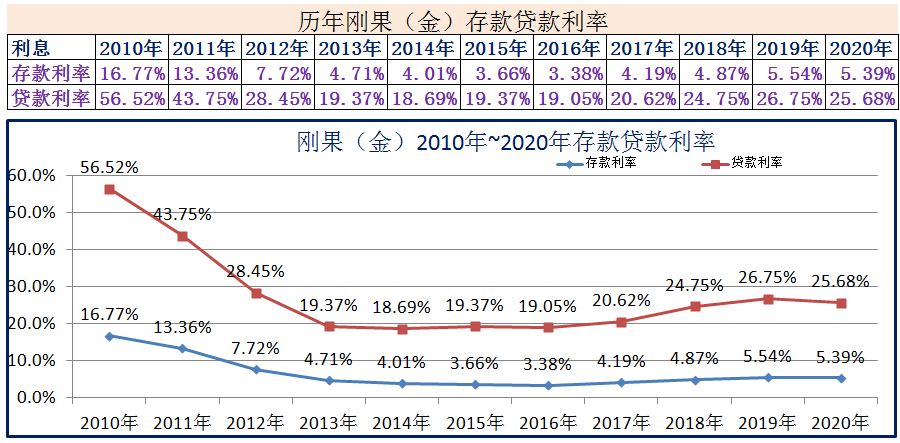 (2020年1月银行贷款基准利率)2010年~2020年世界各国存款贷款利率 第16张 (2020年1月银行贷款基准利率)2010年~2020年世界各国存款贷款利率 第16张