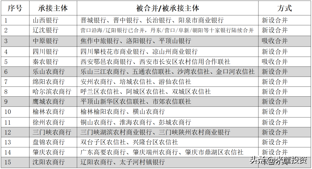 (银行风控一般多少天)河南村镇银行出处置方案!这几个省的高风险银行多 第7张 (银行风控一般多少天)河南村镇银行出处置方案!这几个省的高风险银行多 第7张