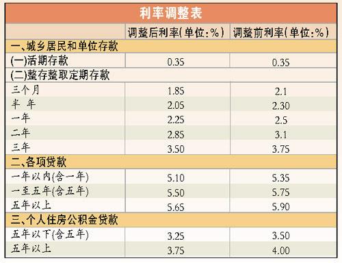 (15年期贷款利率)2015年最新贷款利率表和银行存贷款利率 第1张 (15年期贷款利率)2015年最新贷款利率表和银行存贷款利率 第1张
