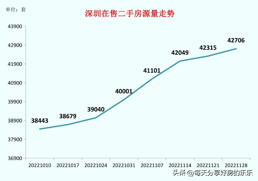 价跌量增，价跌量增!深圳二手房要开始起风了?在不买房又要给房东贴对联了  第3张