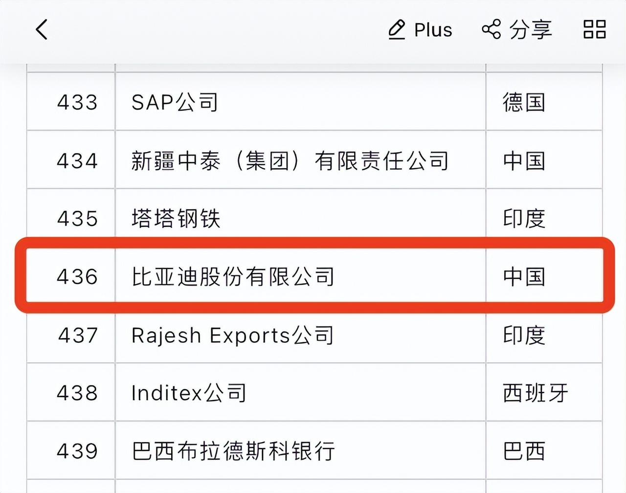 (世界豪华轿车品牌)2022世界五百强汽车榜出炉,大众反超丰田,自主品牌八家上榜  第9张 (世界豪华轿车品牌)2022世界五百强汽车榜出炉,大众反超丰田,自主品牌八家上榜  第9张