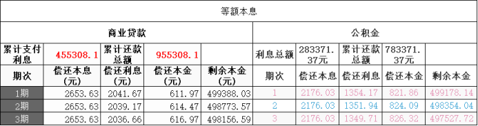 房贷计算器公积金,房贷商贷V公积金 等额本息V等额本金 第4张 房贷计算器公积金,房贷商贷V公积金 等额本息V等额本金 第4张