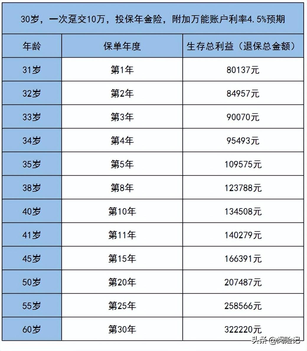 (10万存定期还是买理财)养老钱存银行定期还是买保险理财?以存10万为例算算收益差距  第4张
