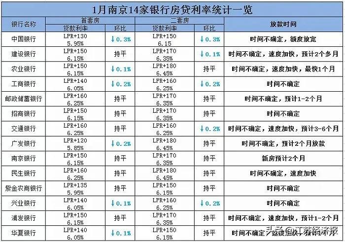 房贷哪个银行利息最低放款最快，最快1个月!房贷利率降了!放款提速(附南京14家银行利率询价表)  第1张