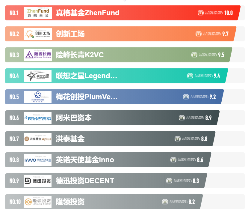 (天使投资)2022年国内最新十大天使投资、VC风险投资、PE股权投资、基金排名  第1张