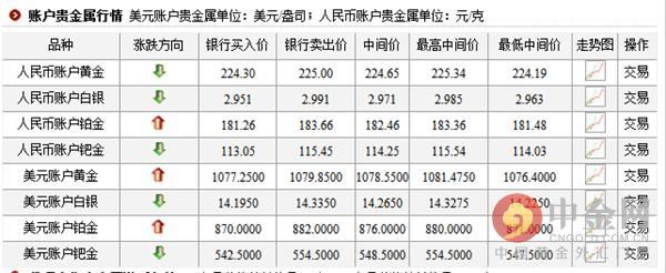 工商银行纸黄金价格实时查询(工商银行纸黄金)  第1张