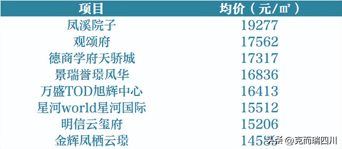 (成都房价)9月成都房价:主城4区都在降!(附典型成交项目) 第24张 (成都房价)9月成都房价:主城4区都在降!(附典型成交项目) 第24张