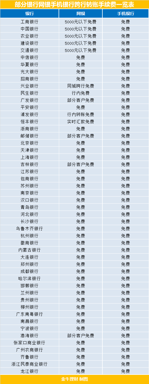 (中国银行跨行转账手续费)2019年各大银行异地转账跨行转账手续费对比  第3张