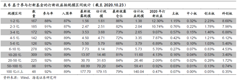 每年10%超额收益,"打新基金"了解一下(打新基金一览表) 第3张 每年10%超额收益,"打新基金"了解一下(打新基金一览表) 第3张