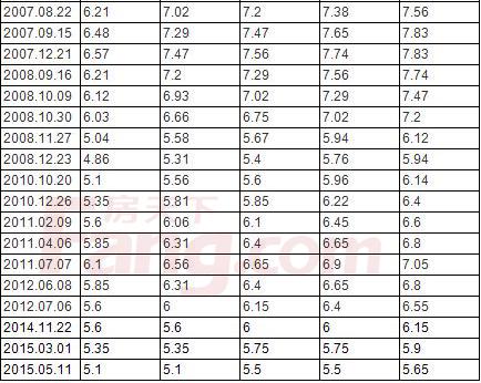 (15年期贷款利率)2015年最新贷款利率表和银行存贷款利率 第3张 (15年期贷款利率)2015年最新贷款利率表和银行存贷款利率 第3张