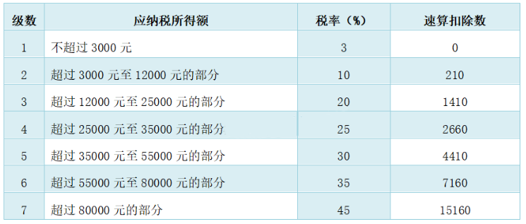 (个人所得税按什么标准来扣税)一文告诉你:个人取得稿酬所得怎么交税?快来学习吧 第3张 (个人所得税按什么标准来扣税)一文告诉你:个人取得稿酬所得怎么交税?快来学习吧 第3张