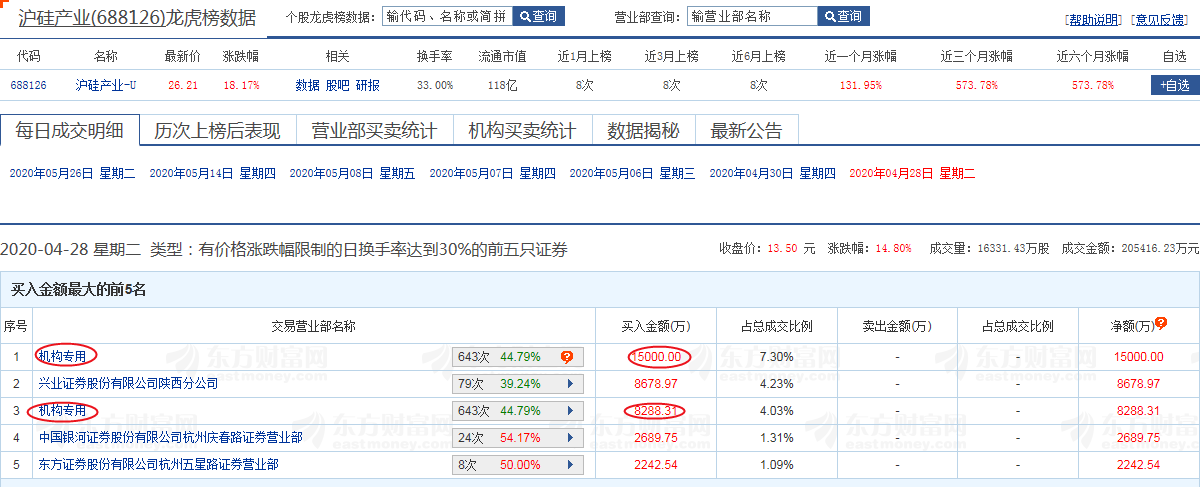 (龙虎榜选股技巧)如何运用龙虎榜(机构席位)进行选股 第7张 (龙虎榜选股技巧)如何运用龙虎榜(机构席位)进行选股 第7张