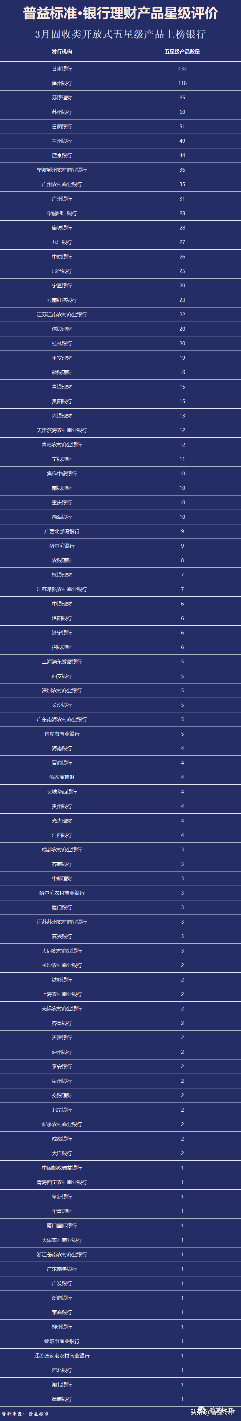 (理财产品排行)普益标准•3月银行理财产品星级评价榜TOP100 第7张 (理财产品排行)普益标准•3月银行理财产品星级评价榜TOP100 第7张