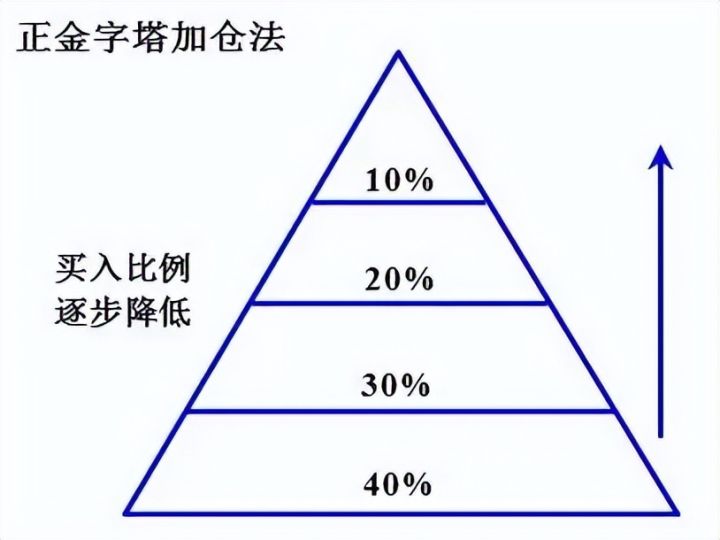 (基金补仓)基金如何科学补仓?  第1张