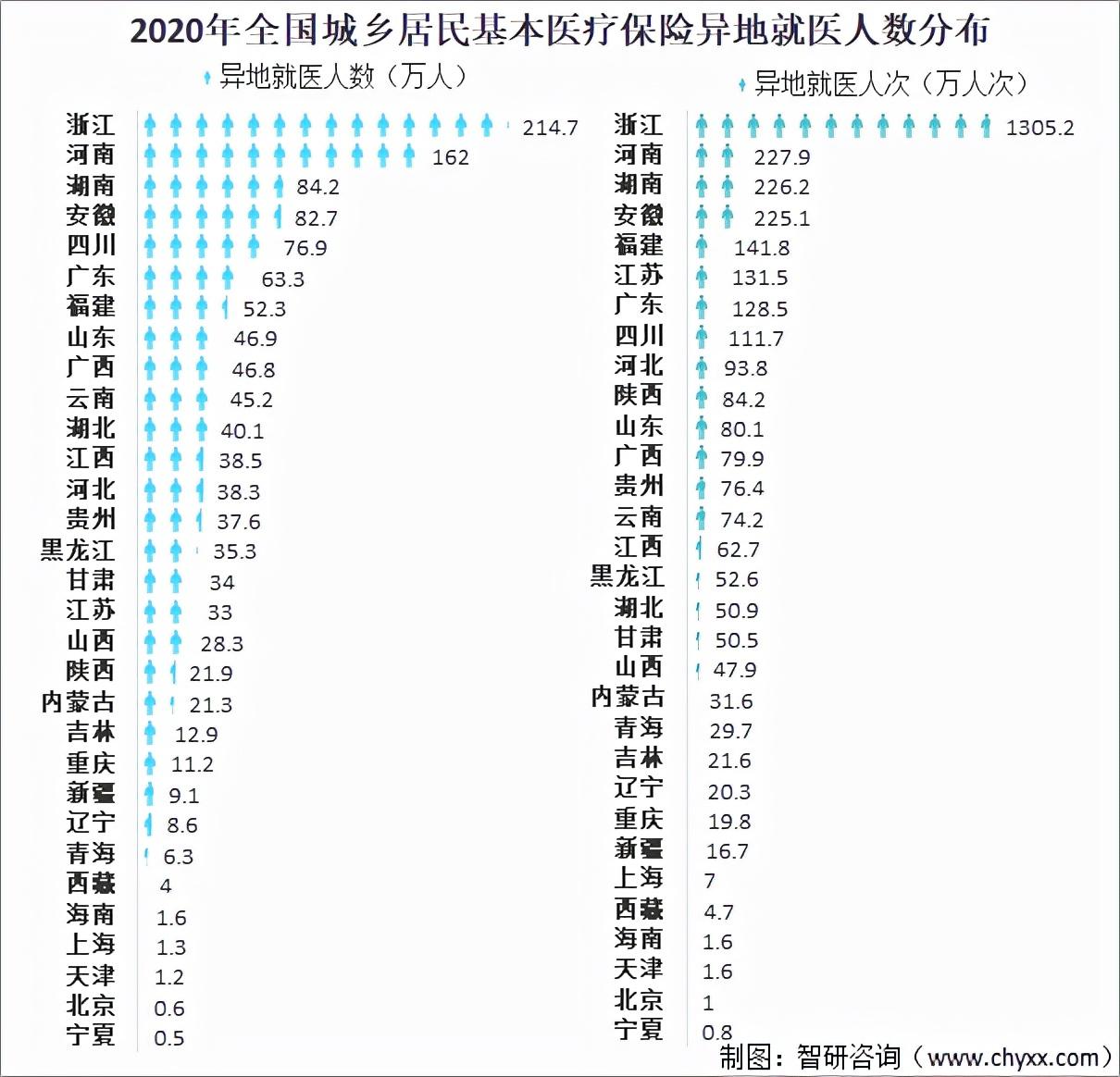 (城镇居民基本医疗保险)2021中国城镇居民基本医疗保险参保人数及异地就医情况分析  第8张