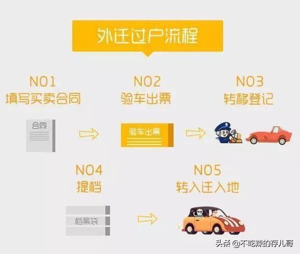 (北京车辆过户)北京牌照车辆本市过户、外迁所需材料和流程  第2张
