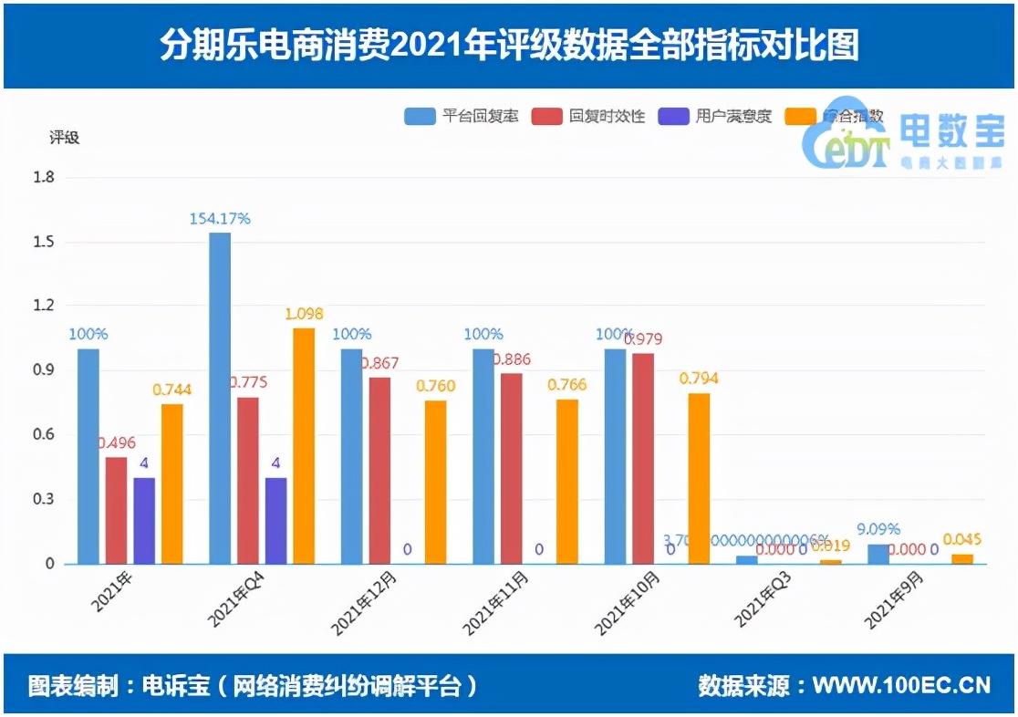 (网贷数据)2021金融科技投诉数据报告:分期乐 来分期 拍拍贷等“榜上有名” 第7张 (网贷数据)2021金融科技投诉数据报告:分期乐 来分期 拍拍贷等“榜上有名” 第7张