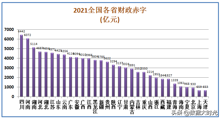 (中国财政赤字)2021年中国各省财政赤字共计98614亿,看看各省的财政收入支出 第6张 (中国财政赤字)2021年中国各省财政赤字共计98614亿,看看各省的财政收入支出 第6张
