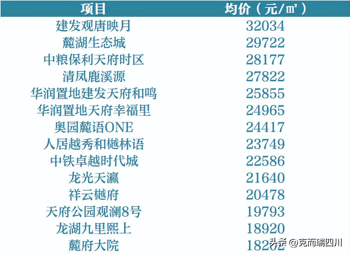 (成都房价)9月成都房价:主城4区都在降!(附典型成交项目) 第16张 (成都房价)9月成都房价:主城4区都在降!(附典型成交项目) 第16张