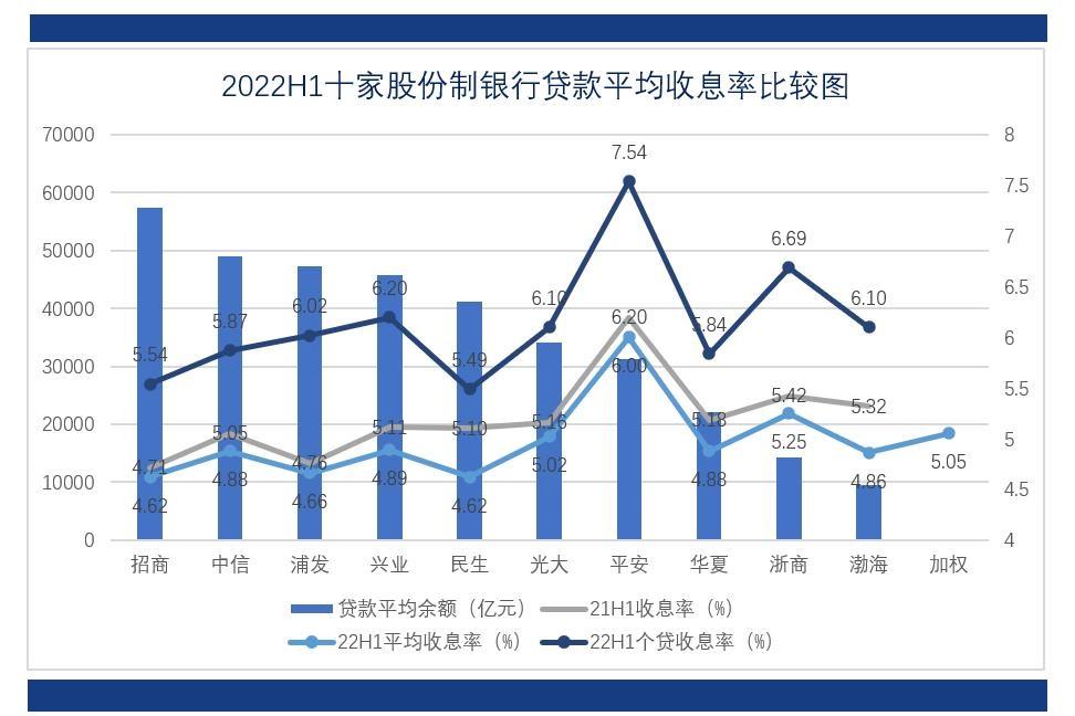 (商业贷款利率)2022年上半年:商业银行贷款，哪家利率更低  第3张