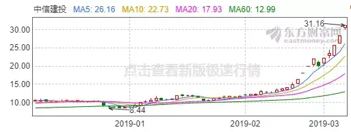 (美股怎么开户)提示风险!组团提示!这些公司涨到自己都怕!2月券商已经赚大了!现在就行科创板开户必读!!美股怎么了?  第2张