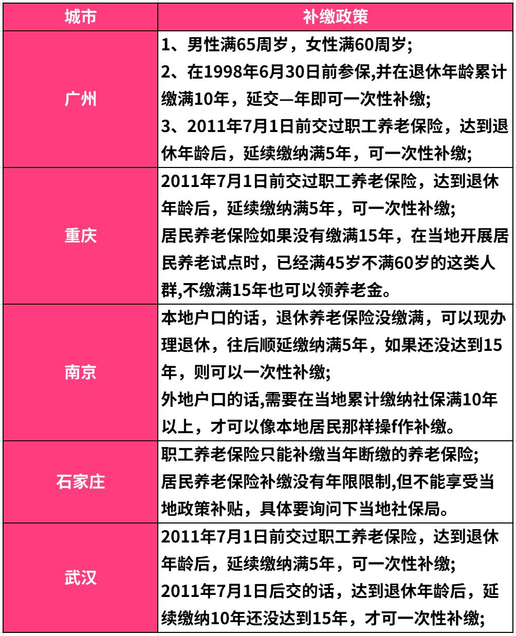 (55岁能买社保吗)2022年,55岁、60岁、65岁,统统可补缴社保,前提是达到一时间点 第1张 (55岁能买社保吗)2022年,55岁、60岁、65岁,统统可补缴社保,前提是达到一时间点 第1张
