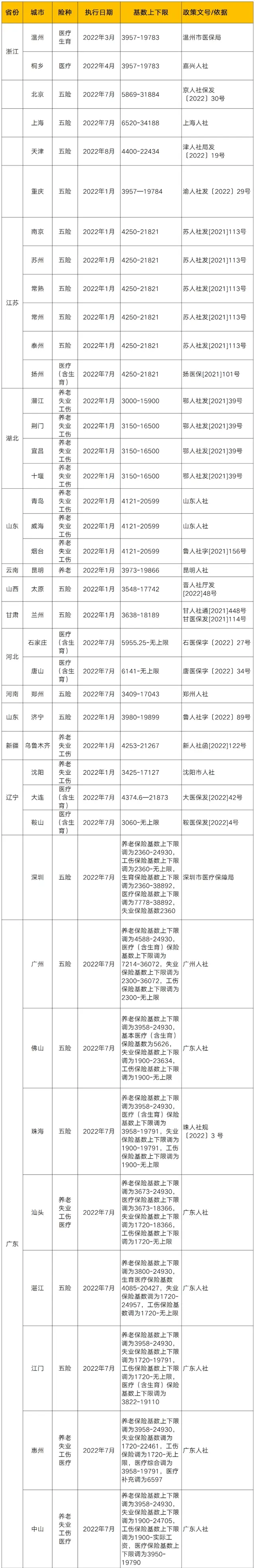 (各地区社保缴费基数)城镇非私营单位和私营单位的平均工资数据及各地社保新缴费基数  第2张