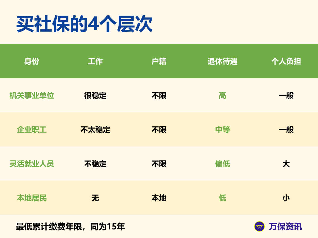 (公务员交社保)广州社保:公务员、医生和教师真的不用买社保吗?  第4张