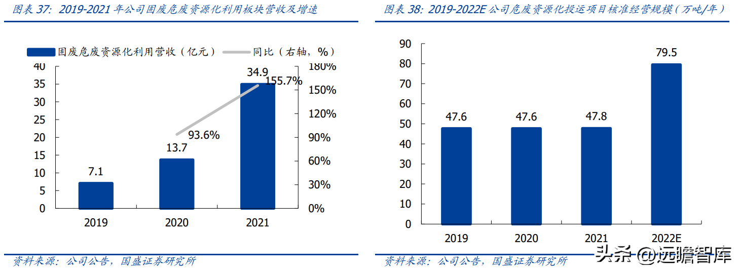 (管理费用率)技术领先的固废处置企业,高能环境:管理赋能促成长,龙头正启航 第28张 (管理费用率)技术领先的固废处置企业,高能环境:管理赋能促成长,龙头正启航 第28张