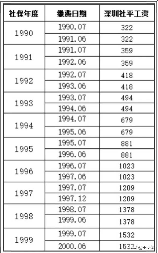 (社保平均缴费指数)月平均缴费指数是如何算出来的?深圳近30年的社平工资是多少? 第4张 (社保平均缴费指数)月平均缴费指数是如何算出来的?深圳近30年的社平工资是多少? 第4张