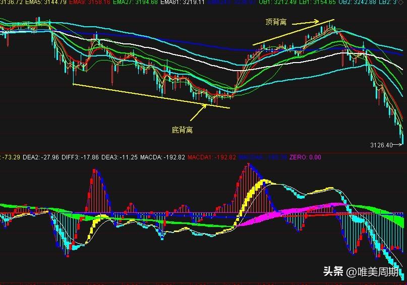 (上证综合指数)上证综合指数走势分析(20220918)  第1张