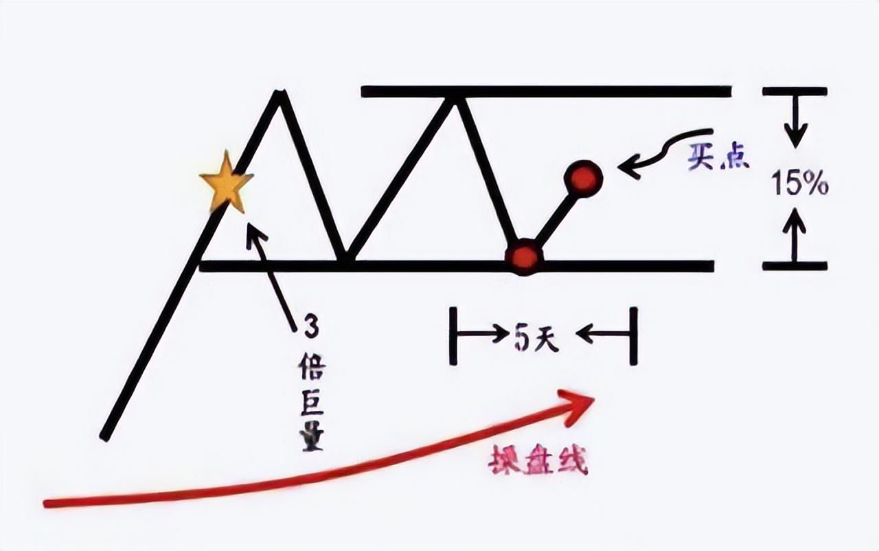 股票短线操作技巧，中国股市:交易最难在哪儿?六种技巧短线操作，简单实用建议收藏  第9张