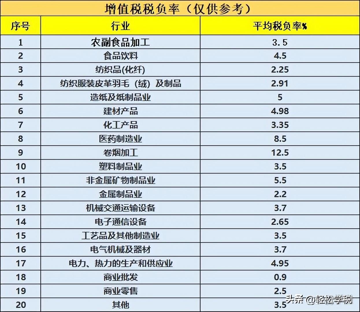 (交多少税怎么计算)税负率到底怎么计算?多少合适?企业别搞错了，引来税务局核查  第3张