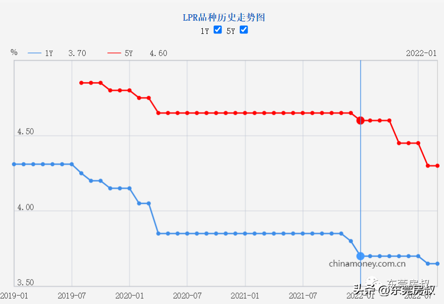 东莞房贷利率，房贷利率要破4%!东莞6-8月新房价连续上涨，落空新政?  第3张