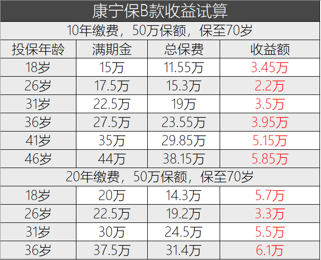 康宁保险，中国人寿康宁保两全型重疾险测评  第3张