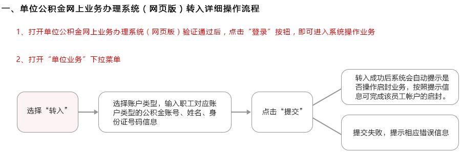 「公积金启封业务」图解如何在线办理上海公积金业务 第7张 「公积金启封业务」图解如何在线办理上海公积金业务 第7张