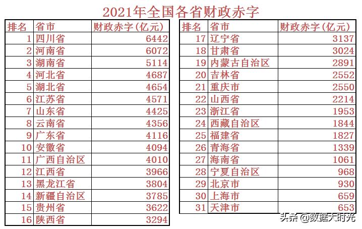 (中国财政赤字)2021年中国各省财政赤字共计98614亿,看看各省的财政收入支出 第5张 (中国财政赤字)2021年中国各省财政赤字共计98614亿,看看各省的财政收入支出 第5张