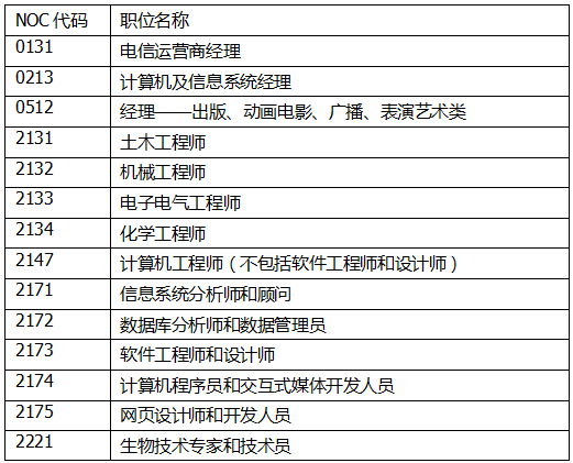 (加拿大技术移民职业)加拿大BC省技术移民职业列表,看看你的职业在不在上面? 第2张 (加拿大技术移民职业)加拿大BC省技术移民职业列表,看看你的职业在不在上面? 第2张