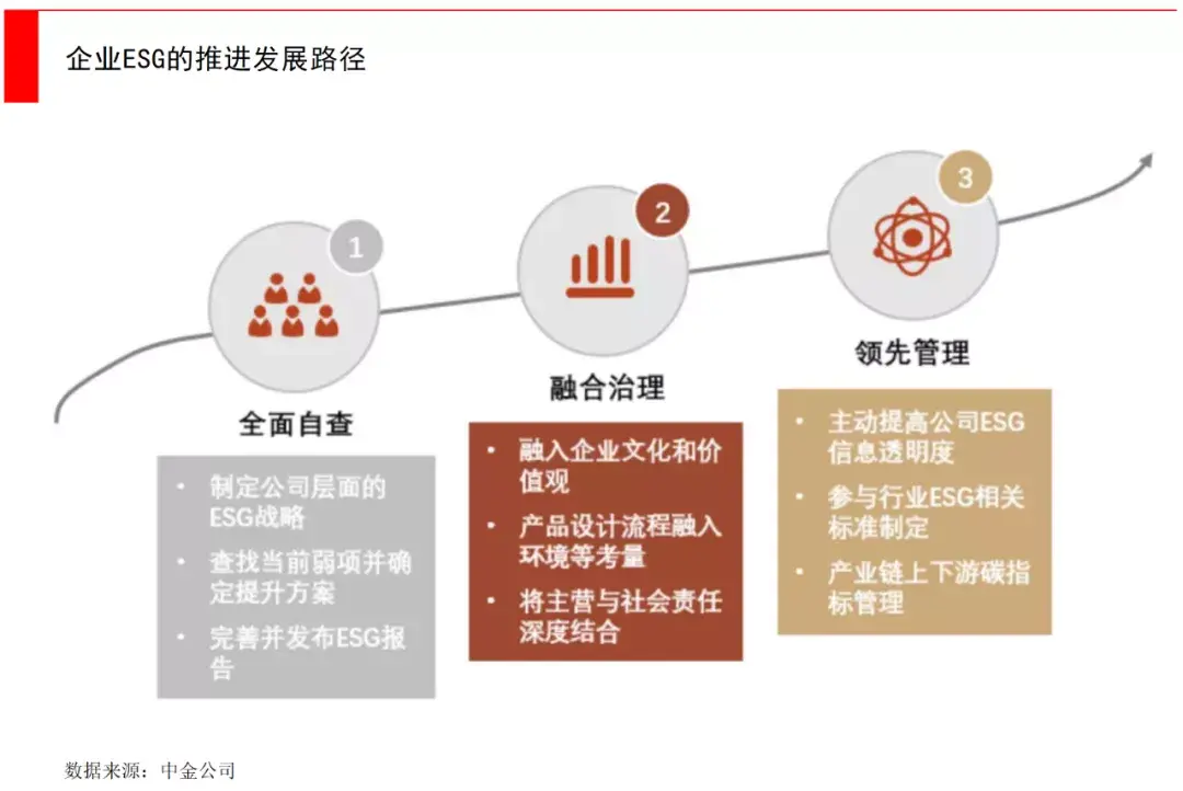 (投资公司是做什么的)一文看懂ESG，投资机构和创业公司能做什么?  第19张