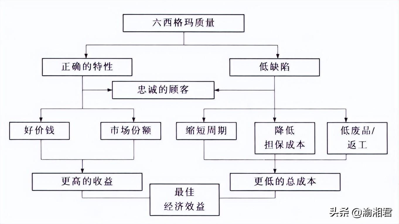 (财务内部收益率)六西格玛之财务收益 第6张 (财务内部收益率)六西格玛之财务收益 第6张