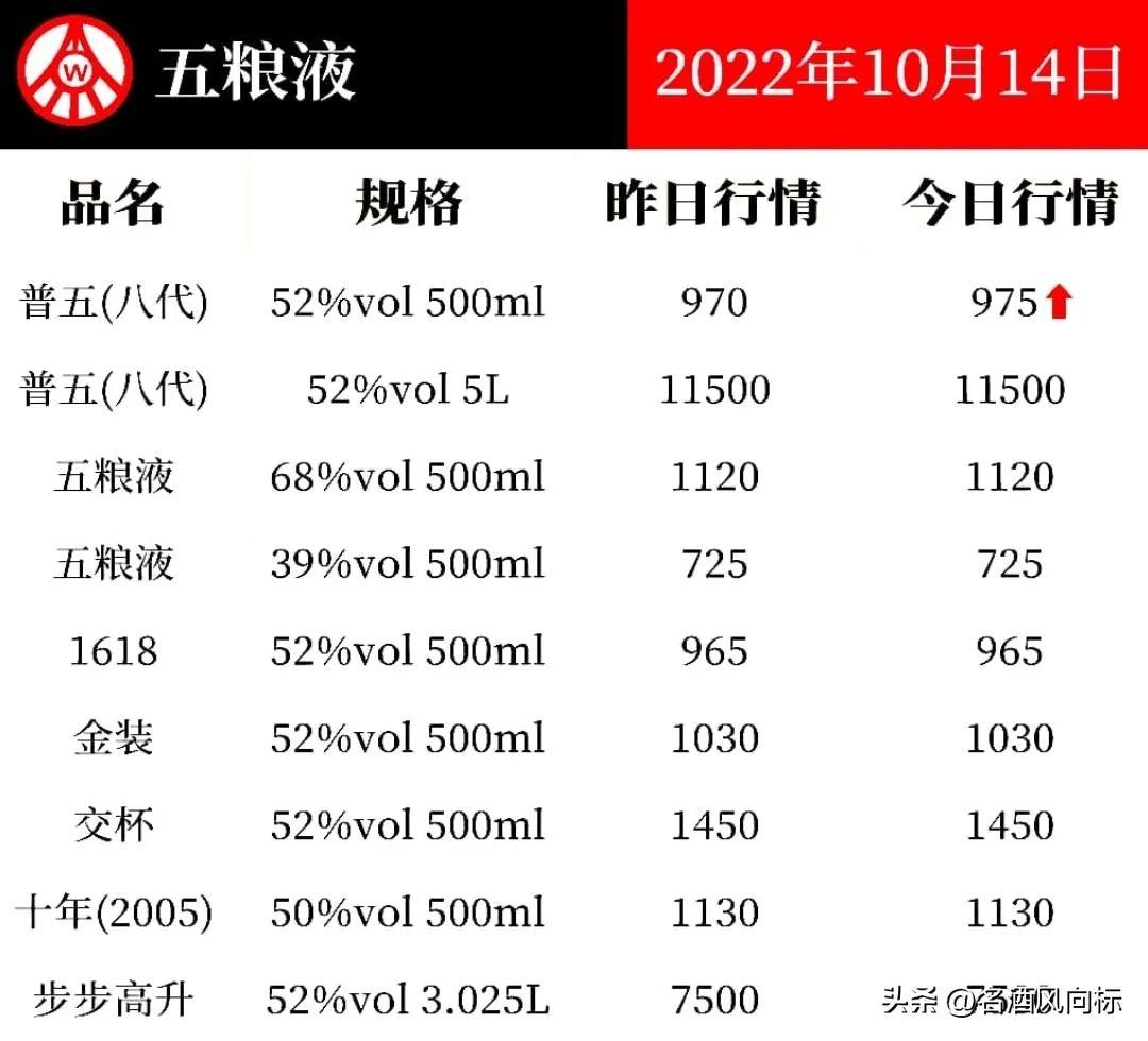 (五粮液浓香型价格)五粮液价格微涨 各大名酒风向标10月14日参考价 第3张 (五粮液浓香型价格)五粮液价格微涨 各大名酒风向标10月14日参考价 第3张