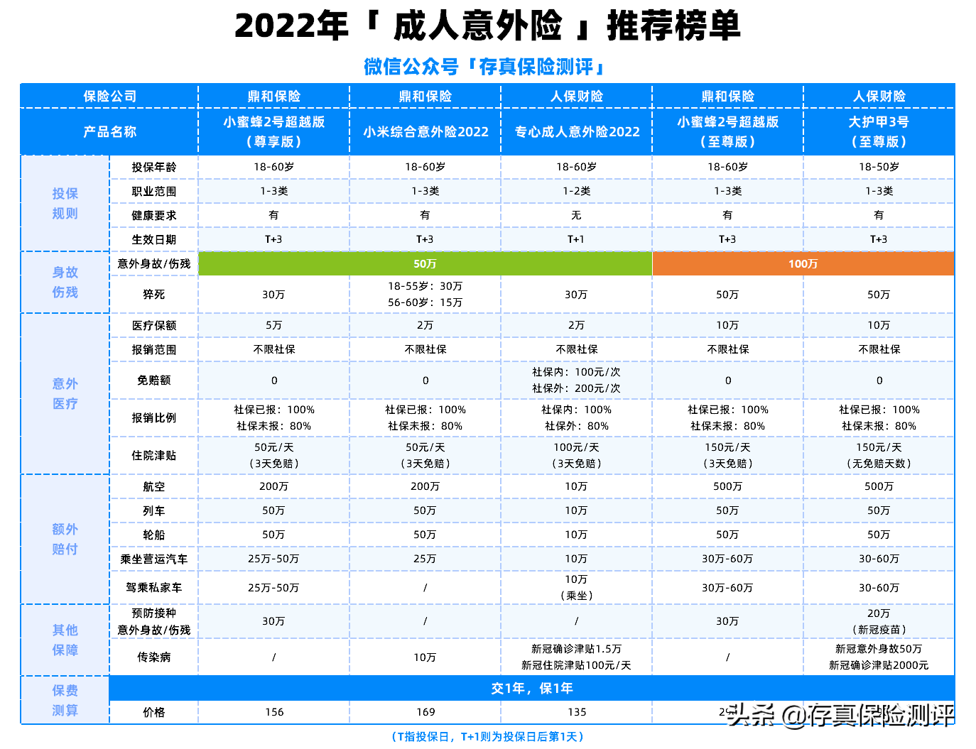 (一年期意外险买哪个好)什么是意外险?一年期意外险买哪个好? 第7张 (一年期意外险买哪个好)什么是意外险?一年期意外险买哪个好? 第7张