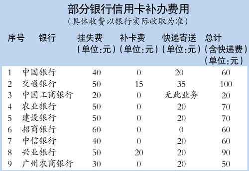 (信用卡费用)信用卡的这些收费标准,办卡前一定要了解 第7张 (信用卡费用)信用卡的这些收费标准,办卡前一定要了解 第7张