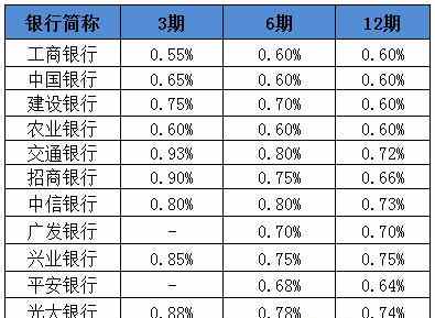 (信用卡费用)信用卡的这些收费标准,办卡前一定要了解 第2张 (信用卡费用)信用卡的这些收费标准,办卡前一定要了解 第2张