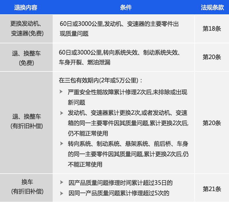 (汽车三包法退换车条件)汽车三包系列话题之退换车条件  第1张