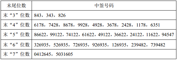 (申购新股资金几天解冻)12月16日最新公告早知道:新股公布中签号资金解冻  第2张 (申购新股资金几天解冻)12月16日最新公告早知道:新股公布中签号资金解冻  第2张